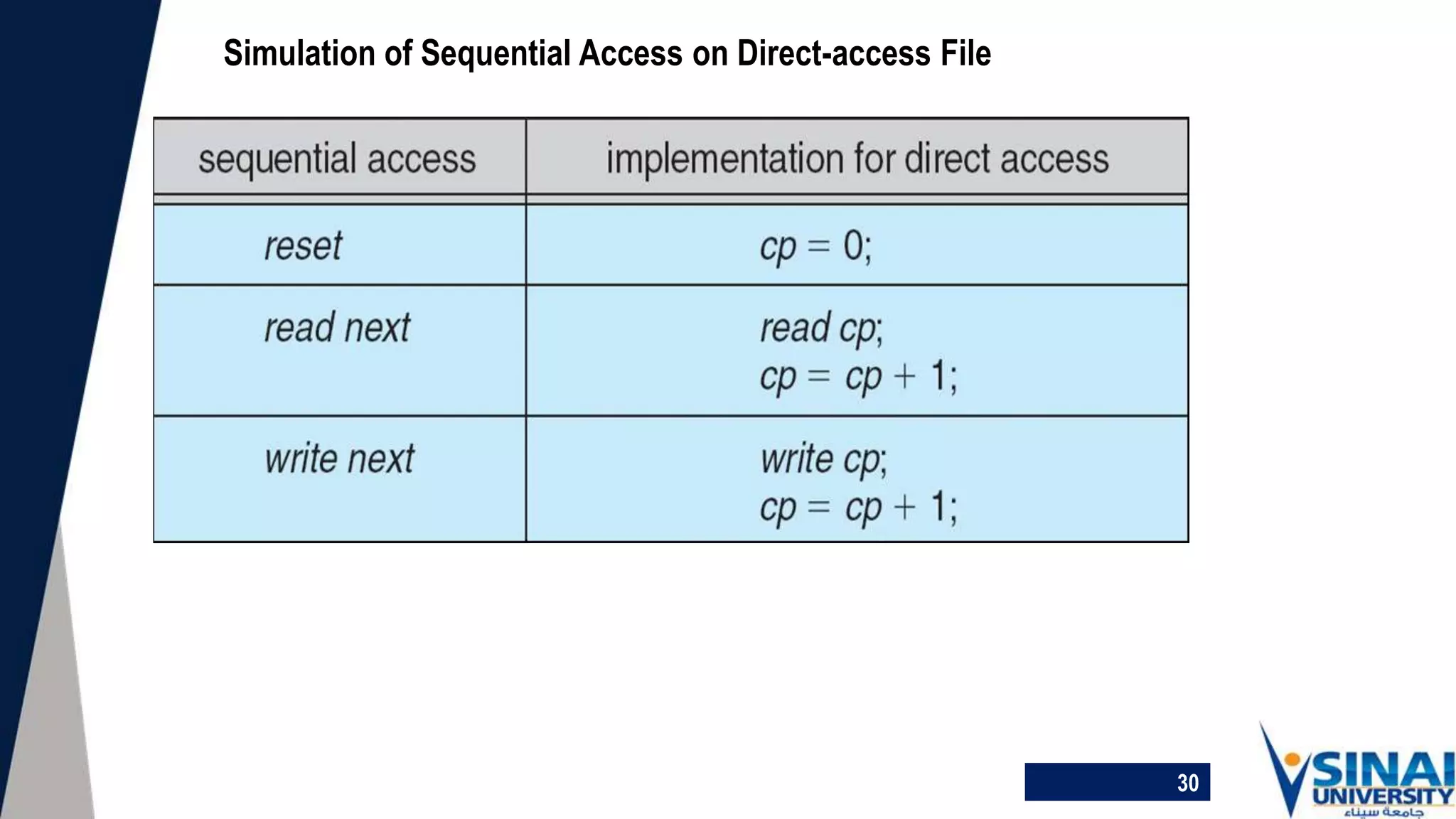 30
Simulation of Sequential Access on Direct-access File
 