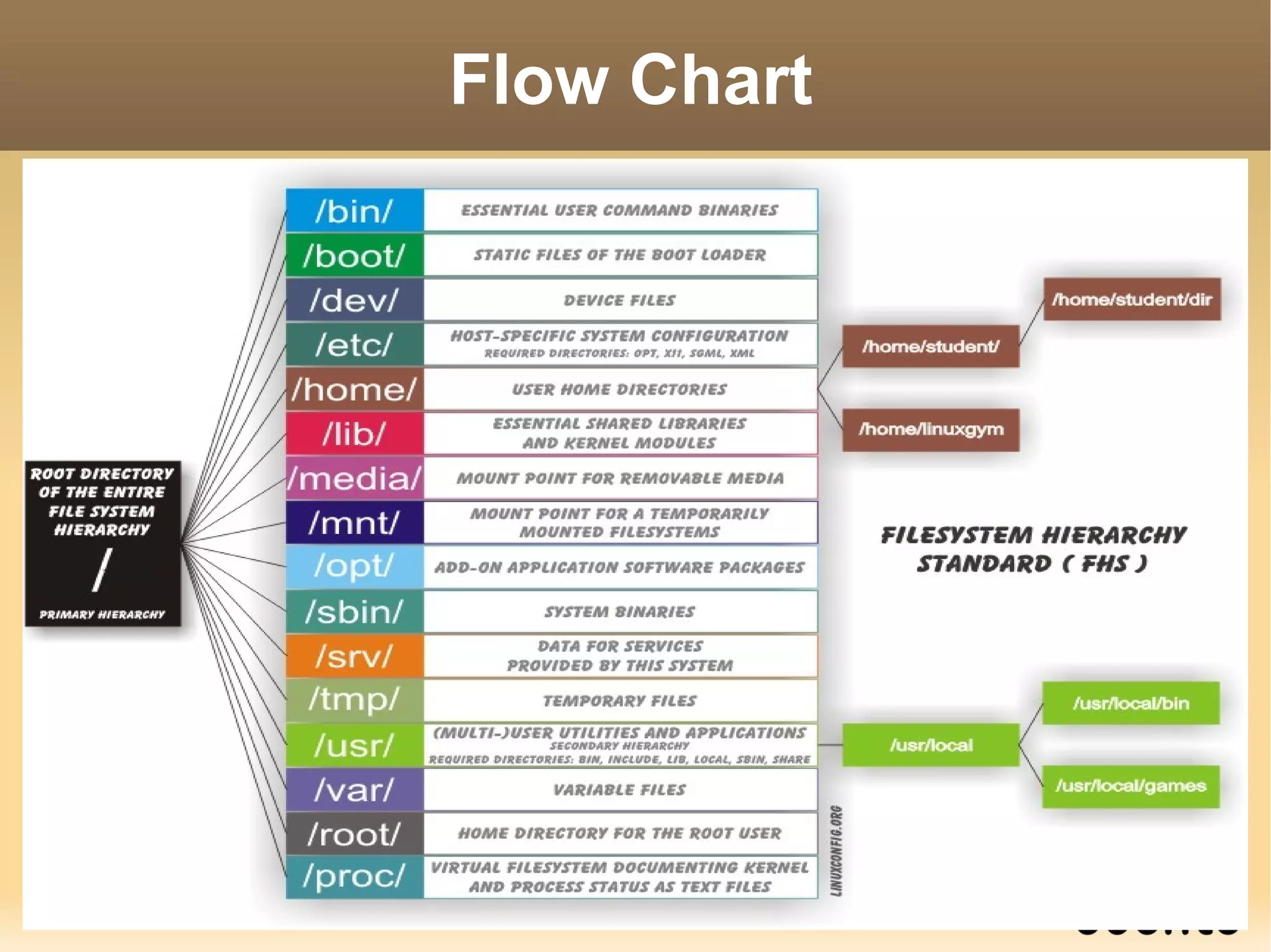 What is file system hierachy ? To put it simply, it can be visualized as a tree with its roots and all.  