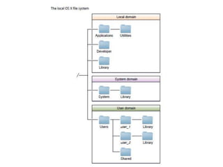 File system in iOS | PDF | Operating Systems | Computer Software and ...