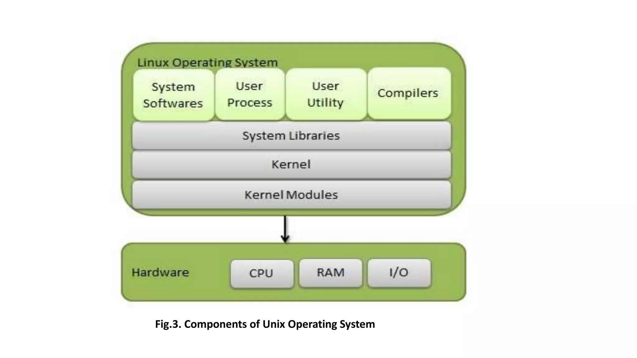 Fig.3. Components of Unix Operating System
 