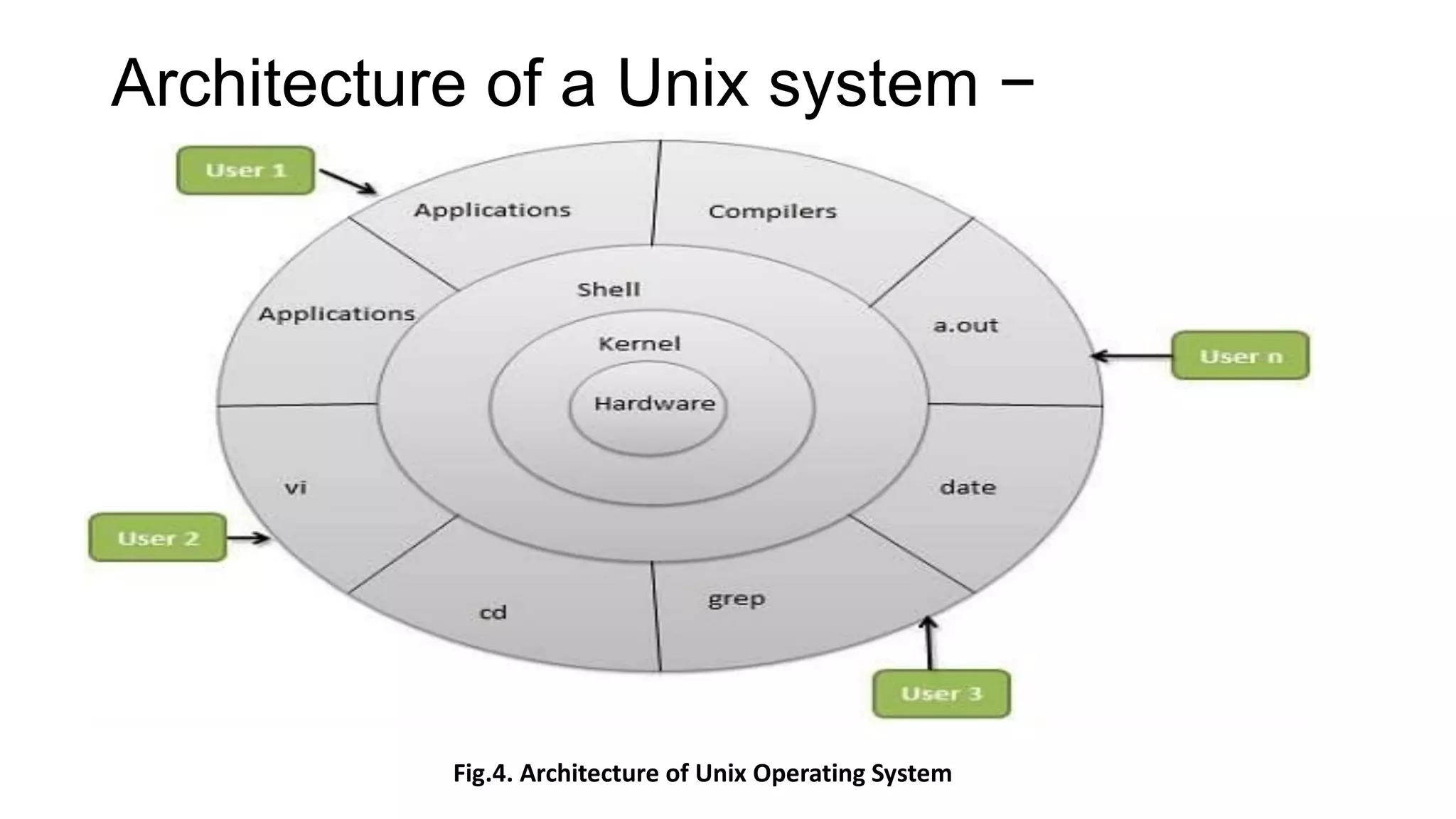Architecture of a Unix system −
Fig.4. Architecture of Unix Operating System
 