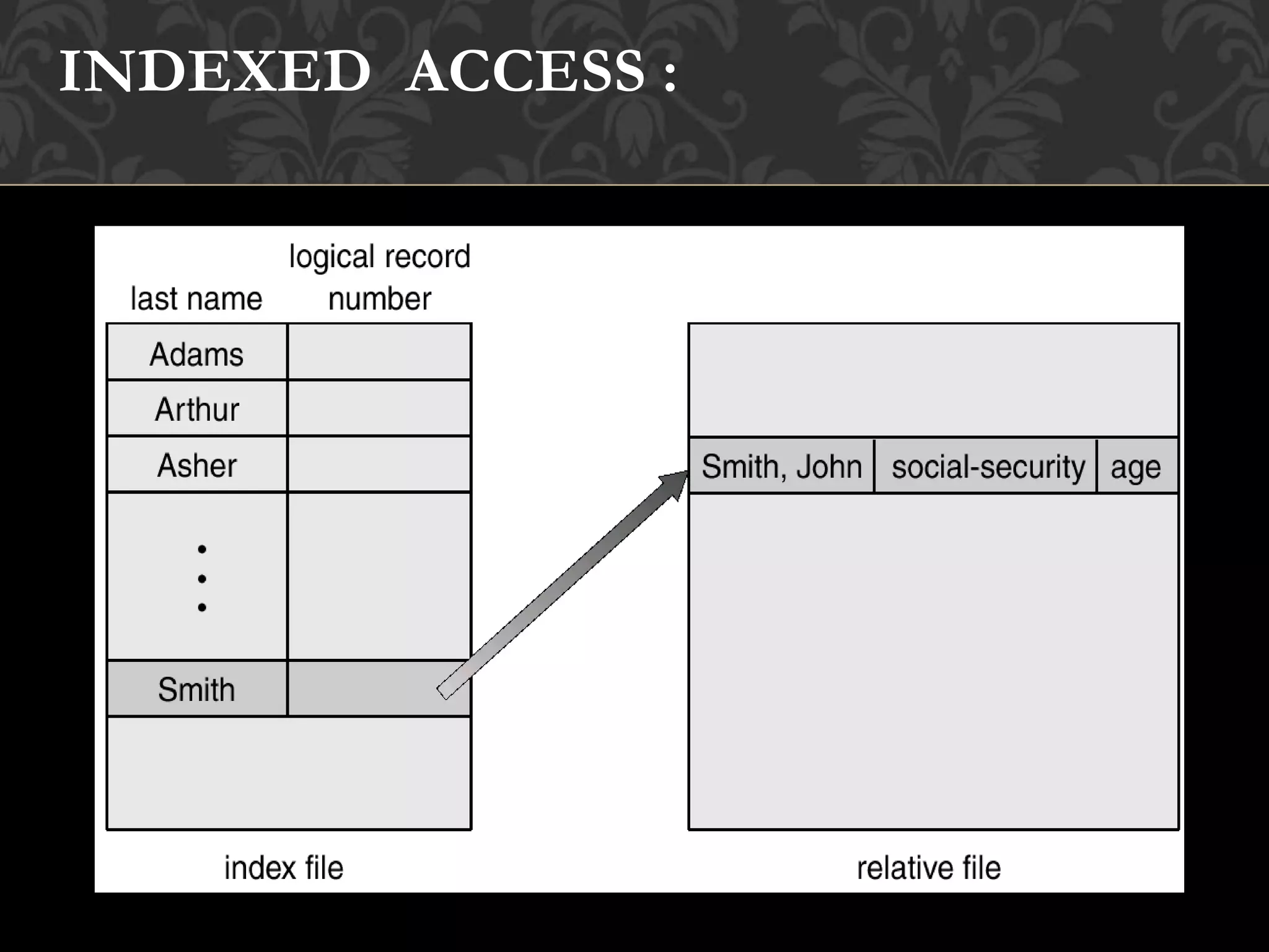 INDEXED ACCESS :
 