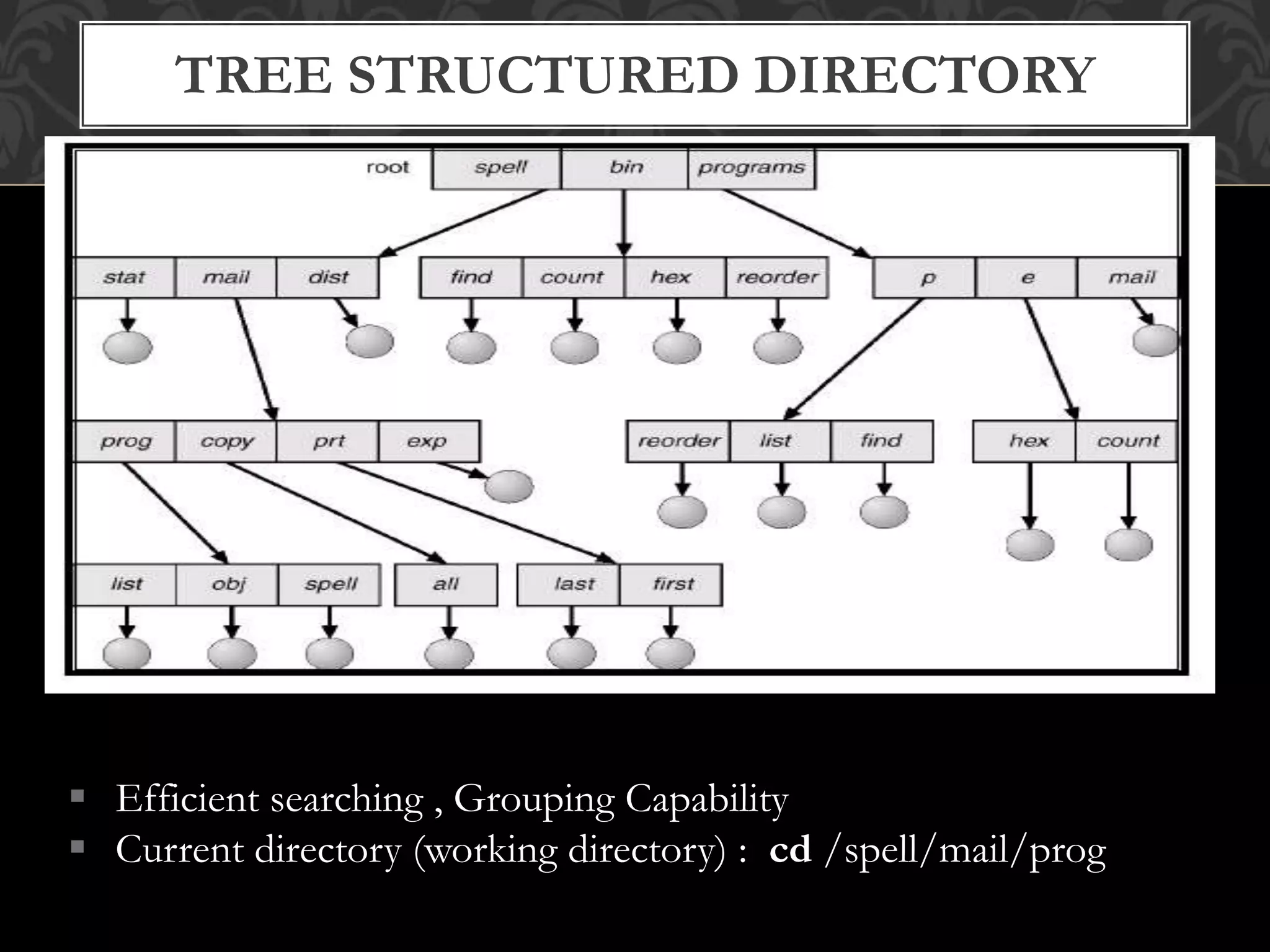  Efficient searching , Grouping Capability
 Current directory (working directory) : cd /spell/mail/prog
TREE STRUCTURED DIRECTORY
 