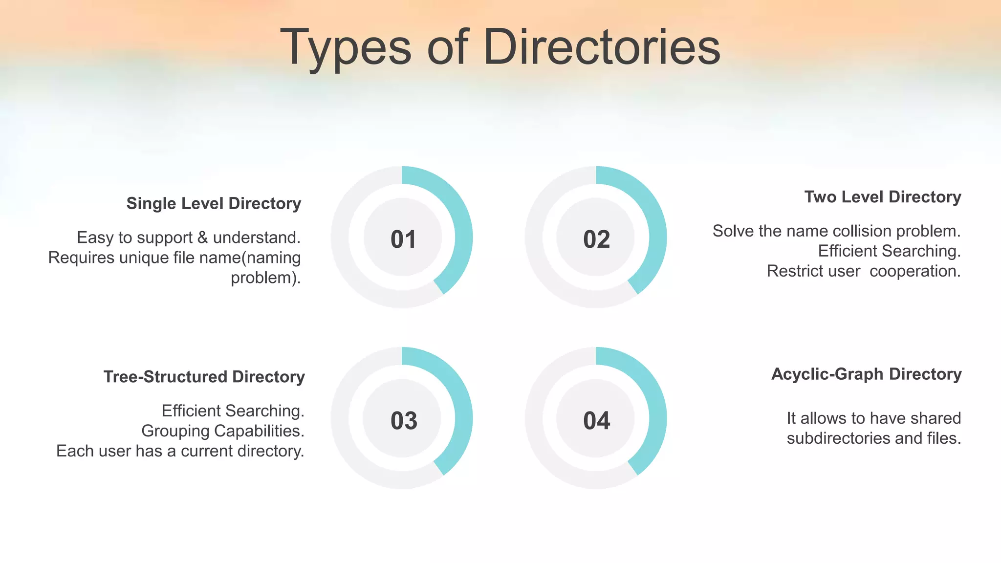 Types of Directories
01 02
0403
01Easy to support & understand.
Requires unique file name(naming
problem).
Single Level Directory
Efficient Searching.
Grouping Capabilities.
Each user has a current directory.
Tree-Structured Directory
Solve the name collision problem.
Efficient Searching.
Restrict user cooperation.
Two Level Directory
It allows to have shared
subdirectories and files.
Acyclic-Graph Directory
 