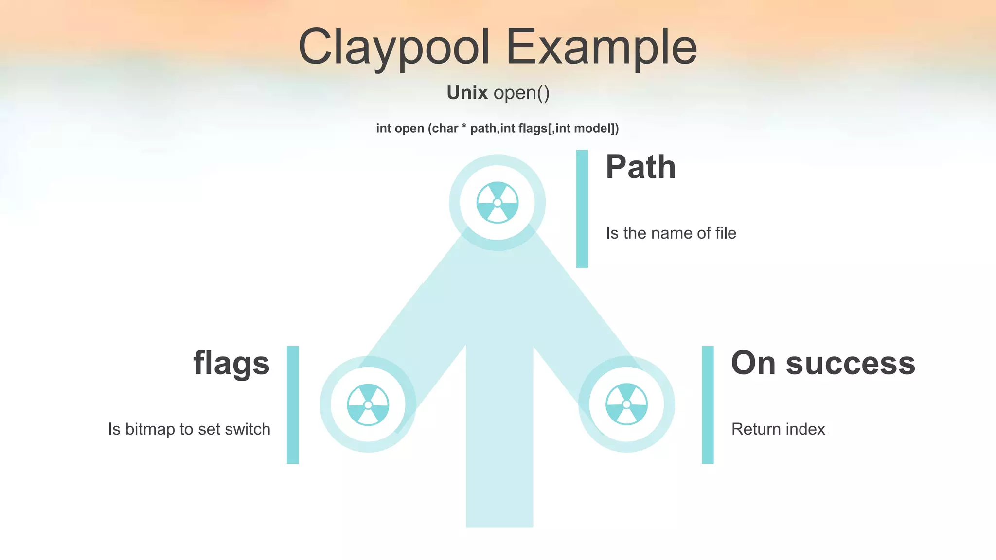 Claypool Example
Unix open()
Path
Is the name of file
On success
Return index
flags
Is bitmap to set switch
int open (char * path,int flags[,int model])
 