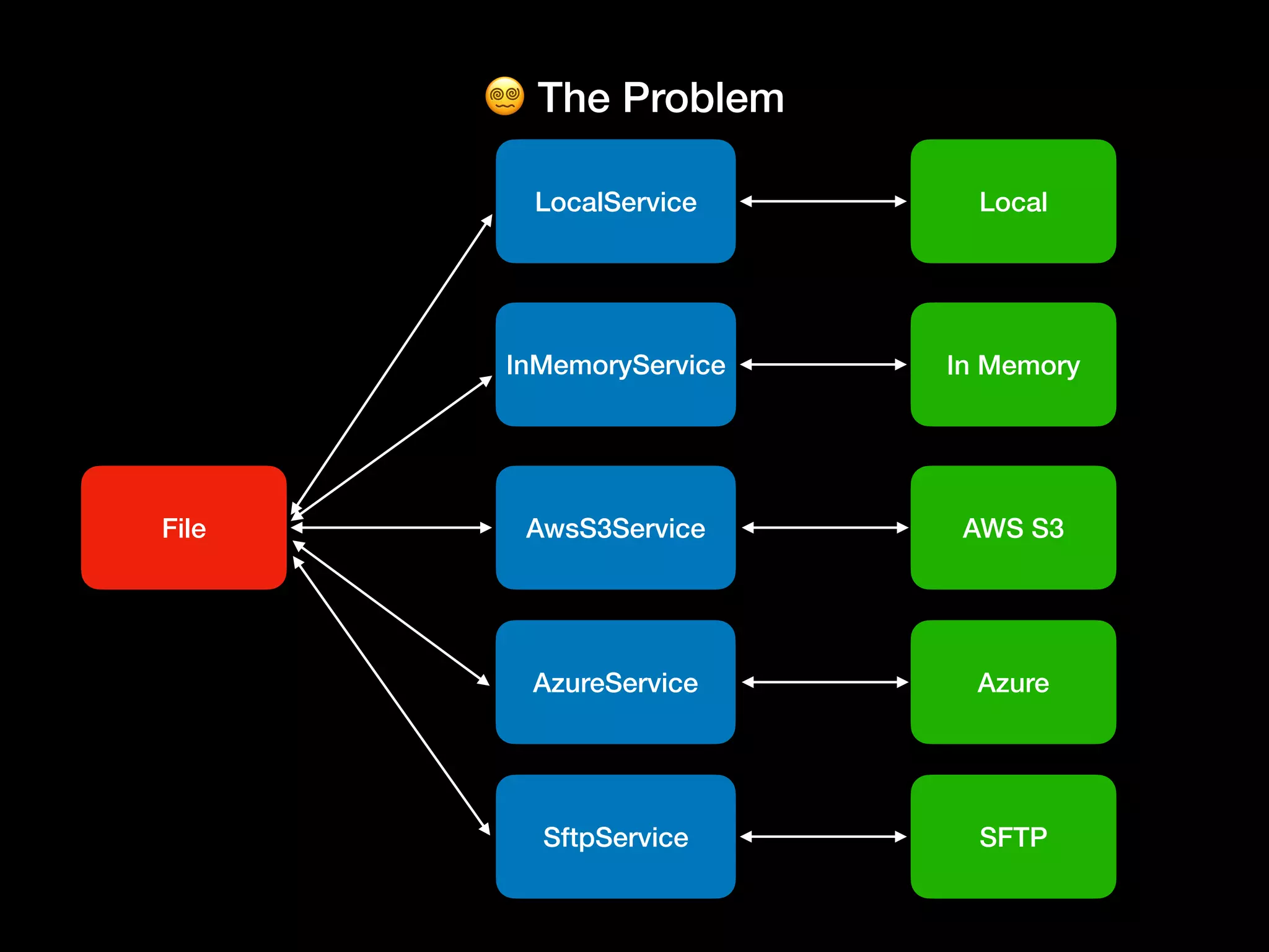 Filesystem Management with Flysystem at PHP UK 2023 PPT