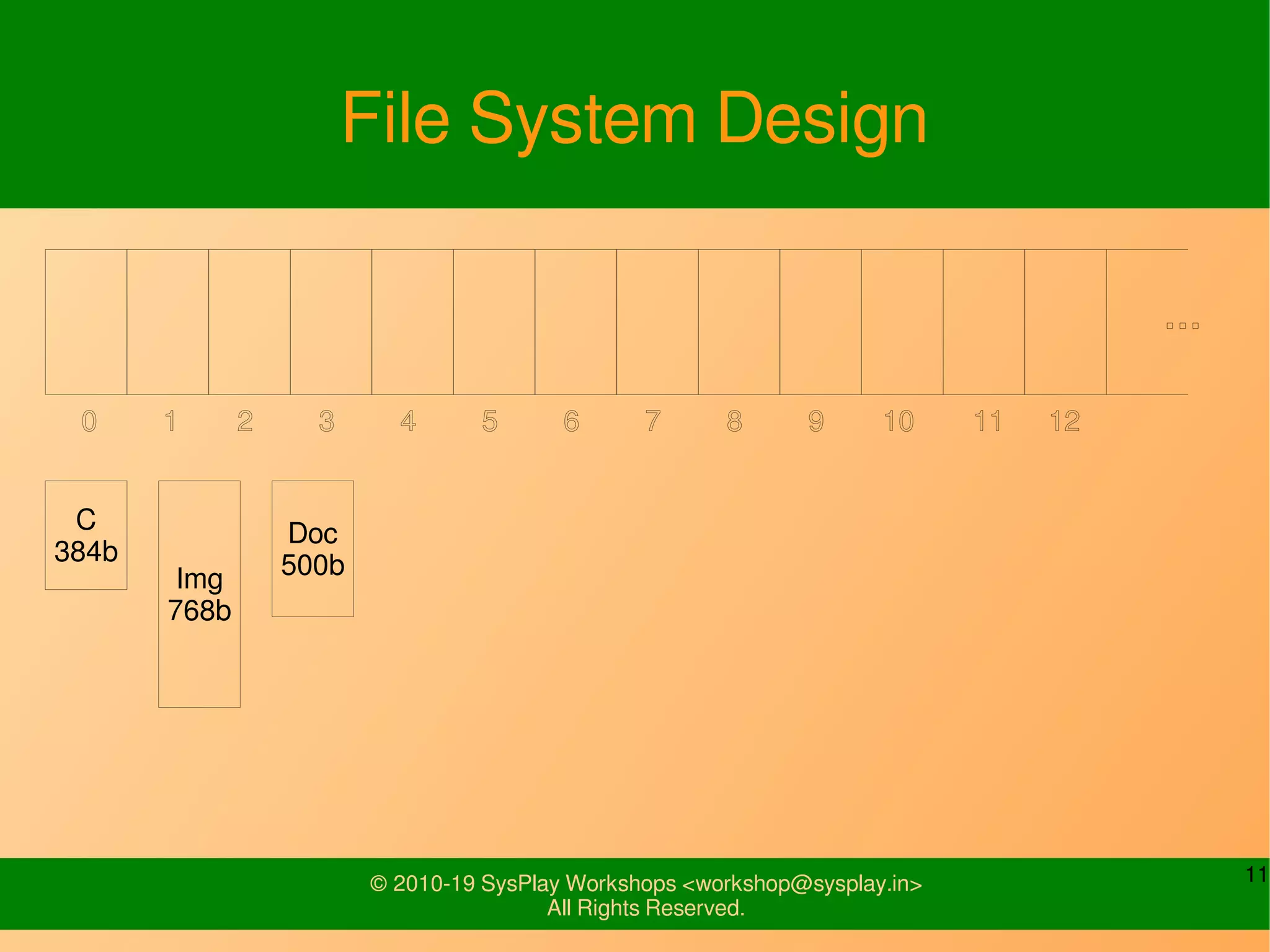 11© 2010-19 SysPlay Workshops <workshop@sysplay.in>
All Rights Reserved.
File System Design
C
384b
Img
768b
Doc
500b
 