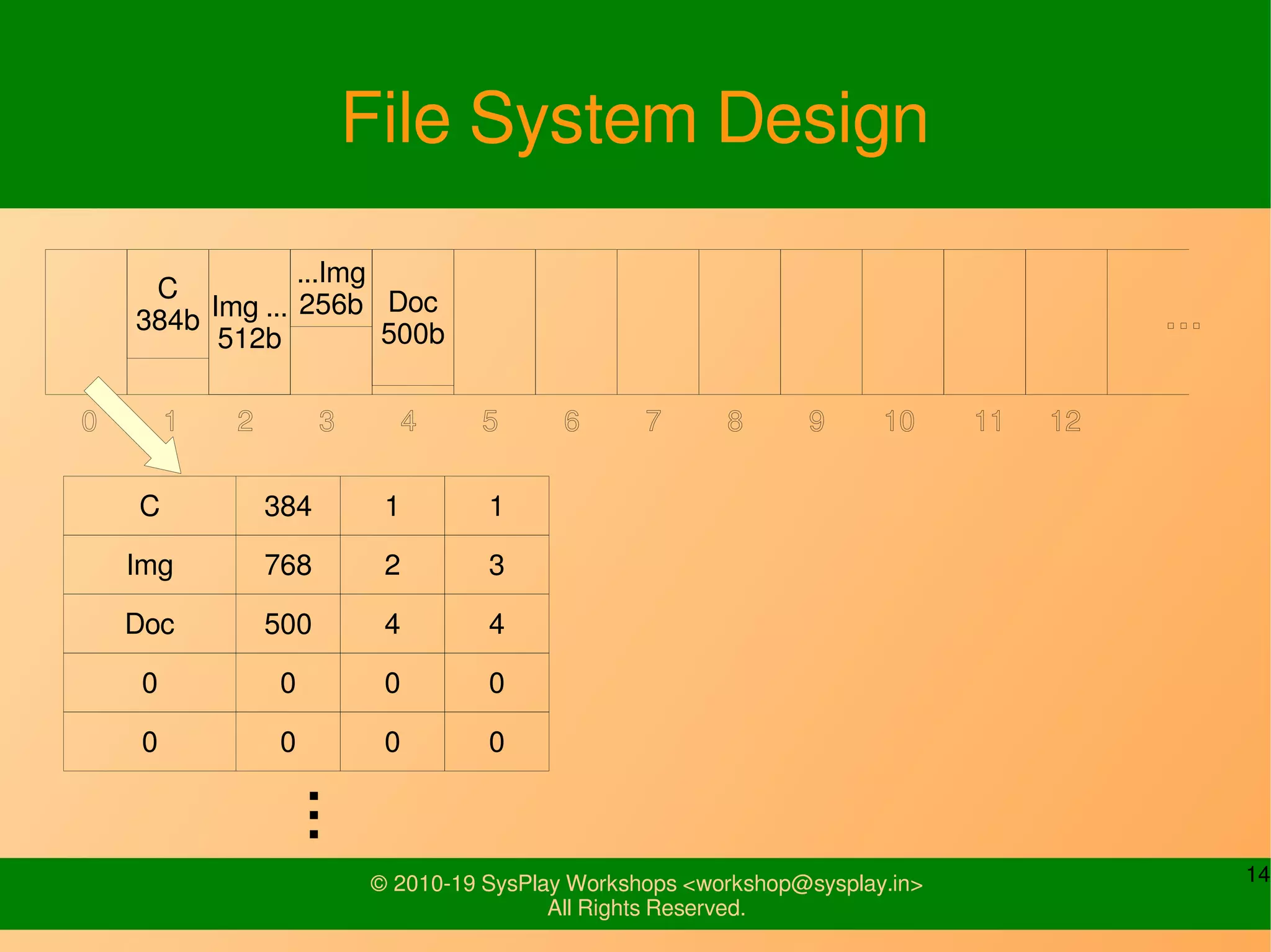 14© 2010-19 SysPlay Workshops <workshop@sysplay.in>
All Rights Reserved.
File System Design
C
384b Img ...
512b
Doc
500b
...Img
256b
C 384 1 1
Img 768 2 3
Doc 500 4 4
0 0 0 0
0 0 0 0
...
 
