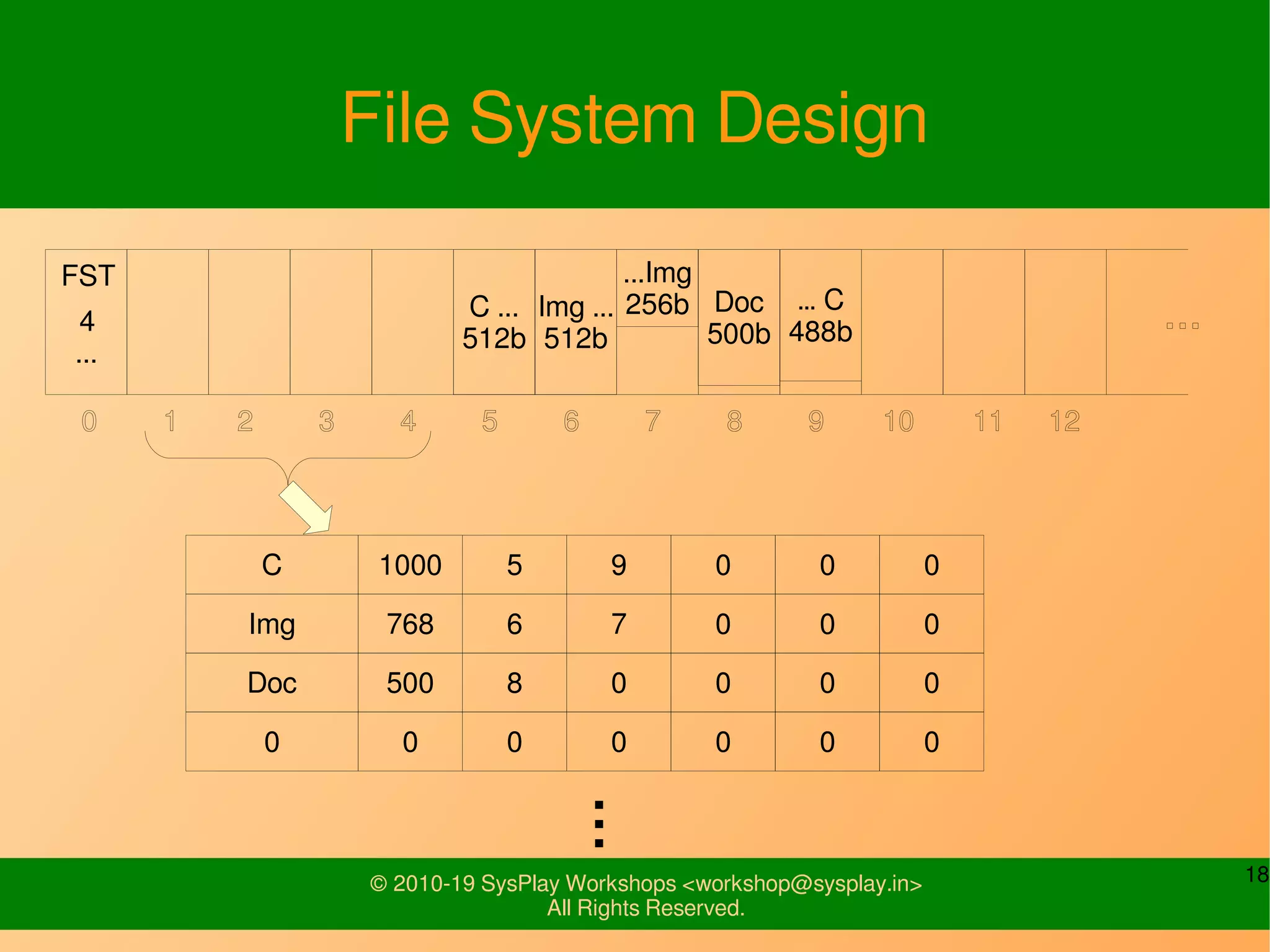 18© 2010-19 SysPlay Workshops <workshop@sysplay.in>
All Rights Reserved.
File System Design
C ...
512b
Img ...
512b
Doc
500b
...Img
256b … C
488b4
FST
...
C 1000 5 9 0 0 0
Img 768 6 7 0 0 0
Doc 500 8 0 0 0 0
0 0 0 0 0 0 0
...
 