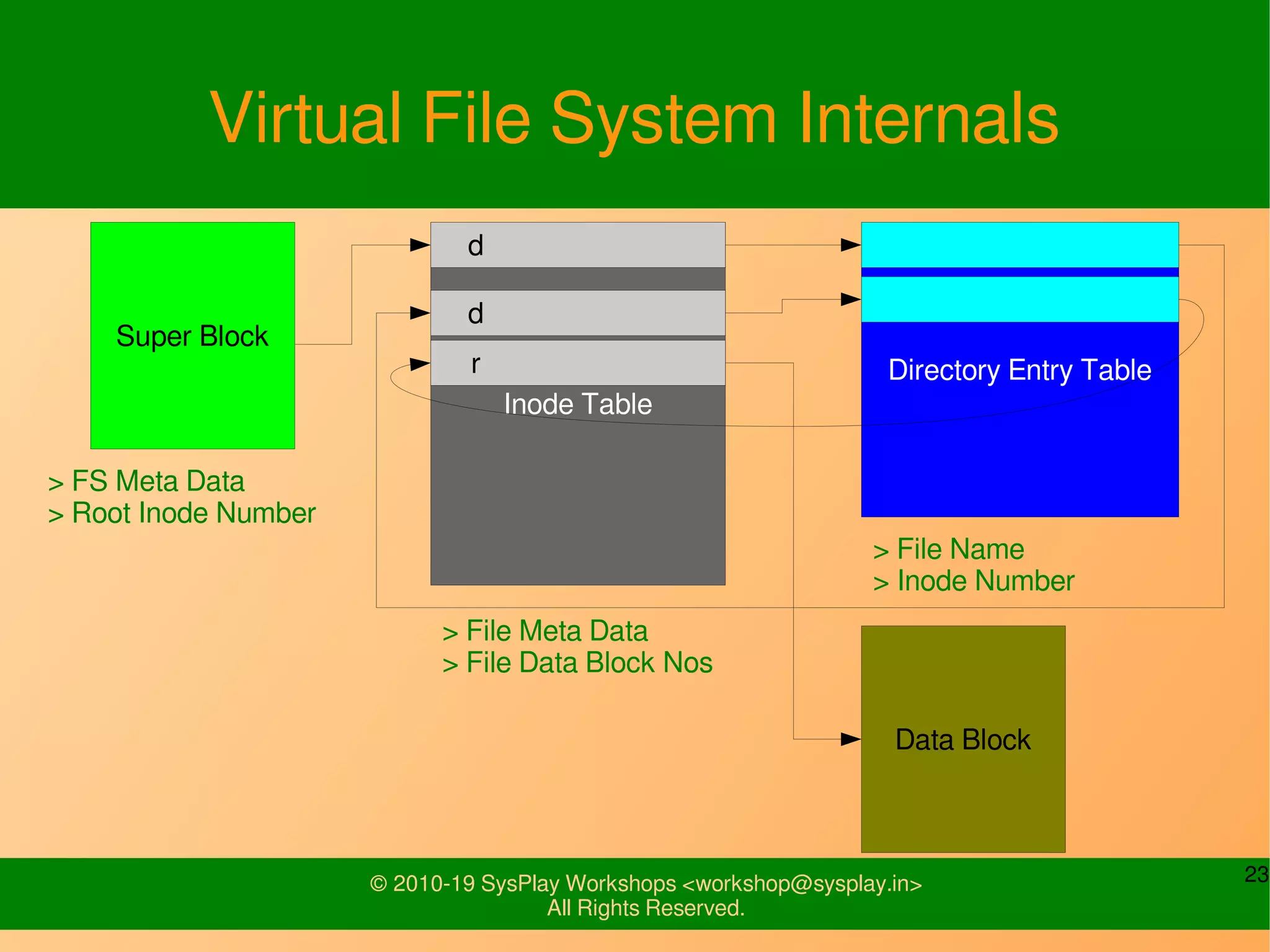 23© 2010-19 SysPlay Workshops <workshop@sysplay.in>
All Rights Reserved.
Virtual File System Internals
Super Block
Directory Entry Table
Inode Table
d
> File Name
> Inode Number
> File Meta Data
> File Data Block Nos
> FS Meta Data
> Root Inode Number
d
Data Block
r
 