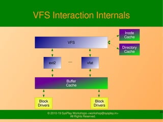 24© 2010-19 SysPlay Workshops <workshop@sysplay.in>
All Rights Reserved.
VFS Interaction Internals
vfat
VFS
ext2
Buffer
Cache
Block
Drivers
Directory
Cache
Inode
Cache
....
Block
Drivers
 