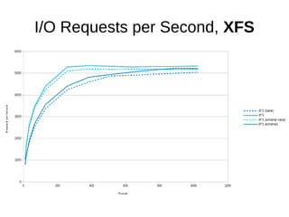 I/O Requests per Second, XFS
 