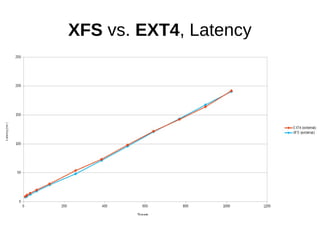 XFS vs. EXT4, Latency
 