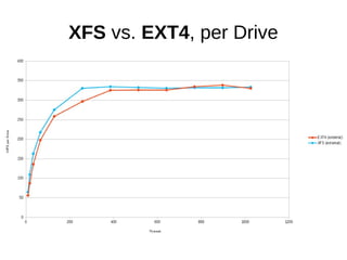 XFS vs. EXT4, per Drive
 