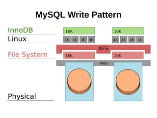 MySQL Write Pattern
 