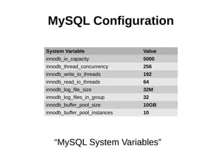 MySQL Configuration
System Variable Value
innodb_io_capacity 5000
innodb_thread_concurrency 256
innodb_write_io_threads 192
innodb_read_io_threads 64
innodb_log_file_size 32M
innodb_log_files_in_group 32
innodb_buffer_pool_size 10GB
innodb_buffer_pool_instances 10
“MySQL System Variables”
 