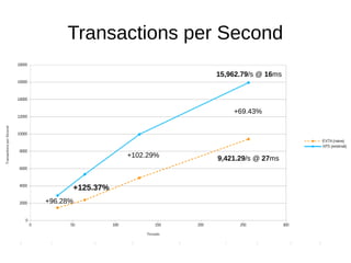 Transactions per Second
+96.28%
+125.37%
+102.29%
+69.43%
15,962.79/s @ 16ms
9,421.29/s @ 27ms
 