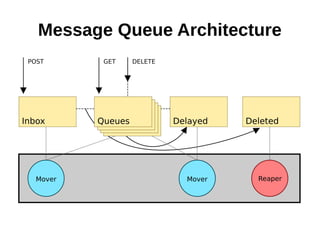 Message Queue Architecture
 