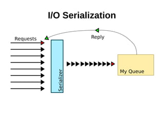 I/O Serialization
 