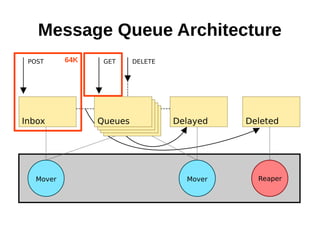 Message Queue Architecture
64K
 