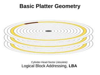Basic Platter Geometry
Cylinder-Head-Sector (obsolete)
Logical Block Addressing, LBA
 