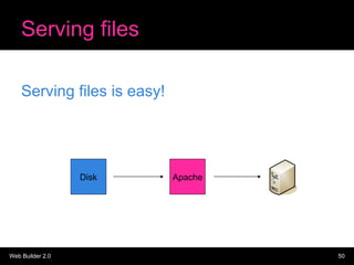 Serving files <ul><li>Serving files is easy! </li></ul>Apache Disk 