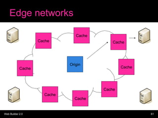 Edge networks Origin Cache Cache Cache Cache Cache Cache Cache Cache 