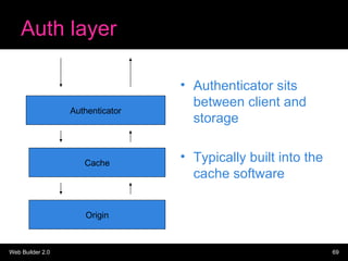 Auth layer <ul><li>Authenticator sits between client and storage </li></ul><ul><li>Typically built into the cache software...