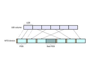 Phone File Systeme File systems for mobile phones or handheld devices | PPTX