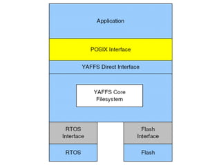 Phone File Systeme File systems for mobile phones or handheld devices | PPTX