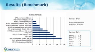 10
Results (Benchmark)
Winner: ZFS-l
Honorable Mention:
BTRFS-u, BTRFS-c
Running Tally:
BTRFS-c: 3.0
BTRFS-u: 2.5
XFS: 2.0
ZFS-l: 2.0
ext3: 1.5
ext4: 1.0
 