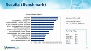 12
Results (Benchmark)
Winner: XFS, ext4
Honorable Mention:
Ext3, BTRFS-c, BTRFS-u
Running Tally:
XFS: 4.0
BTRFS-c: 4.0
BTRFS-u: 3.5
ext4: 3.0
ext3: 2.0
ZFS-l: 2.0
 