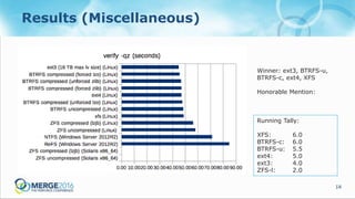 14
Results (Miscellaneous)
Winner: ext3, BTRFS-u,
BTRFS-c, ext4, XFS
Honorable Mention:
Running Tally:
XFS: 6.0
BTRFS-c: 6.0
BTRFS-u: 5.5
ext4: 5.0
ext3: 4.0
ZFS-l: 2.0
 