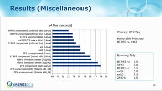 15
Results (Miscellaneous)
Winner: BTRFS-c
Honorable Mention:
BTRFS-u, ext3
Running Tally:
BTRFS-c: 7.0
XFS: 6.0
BTRFS-u: 5.5
ext4: 5.0
ext3: 4.5
ZFS-l: 2.0
 
