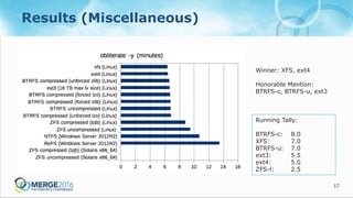 17
Results (Miscellaneous)
Winner: XFS, ext4
Honorable Mention:
BTRFS-c, BTRFS-u, ext3
Running Tally:
BTRFS-c: 8.0
XFS: 7.0
BTRFS-u: 7.0
ext3: 5.5
ext4: 5.0
ZFS-l: 2.5
 