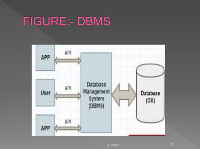 File systems versus a dbms | PPTX