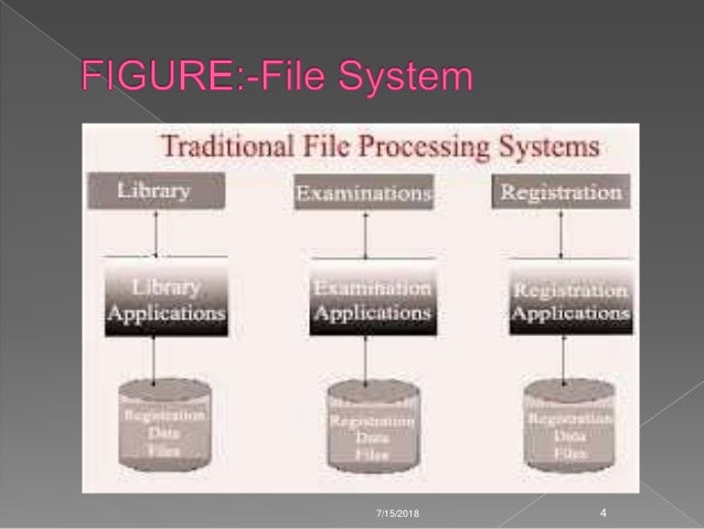 File Systems Versus A Dbms File Systems Versus A Dbms