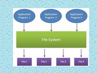 File system vs database | PPTX