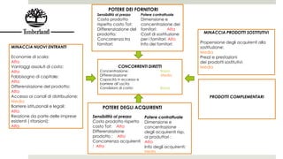 CONCORRENTI DIRETTI
Concentrazione: Bassa
Differenziazione: Media
Capacità in eccesso e
barriere all’uscita
Condizioni di costo: Bassa
MINACCIA NUOVI ENTRANTI
Economie di scala:
Alta
Vantaggi assoluti di costo:
Alta
Fabbisogno di capitale:
Alta
Differenziazione del prodotto:
Alta
Accesso ai canali di distribuzione:
Media
Barriere istituzionali e legali:
Alta
Reazione da parte delle imprese
esistenti ( ritorsioni):
Alta
MINACCIA PRODOTTI SOSTITUTIVI
Propensione degli acquirenti alla
sostituzione:
Media
Prezzi e prestazioni
dei prodotti sostitutivi:
Media
PRODOTTI COMPLEMENTARI
Sensibilità al prezzo
Costo prodotto rispetto
costo Tot: Alta
Differenziazione
prodotto : Alta
Concorrenza acquirenti
: Alta
Potere contrattuale
Dimensione e
concentrazione
degli acquirenti risp.
ai produttori :
Alta
Info degli acquirenti:
Media
POTERE DEGLI ACQUIRENTI
Sensibilità al prezzo
Costo prodotto
rispetto costo Tot:
Differenziazione del
prodotto:
Concorrenza tra
fornitori:
Potere contrattuale
Dimensione e
concentrazione dei
fornitori: Alta
Costi di sostituzione
per i fornitori: Alto
Info dei fornitori:
POTERE DEI FORNITORI
 