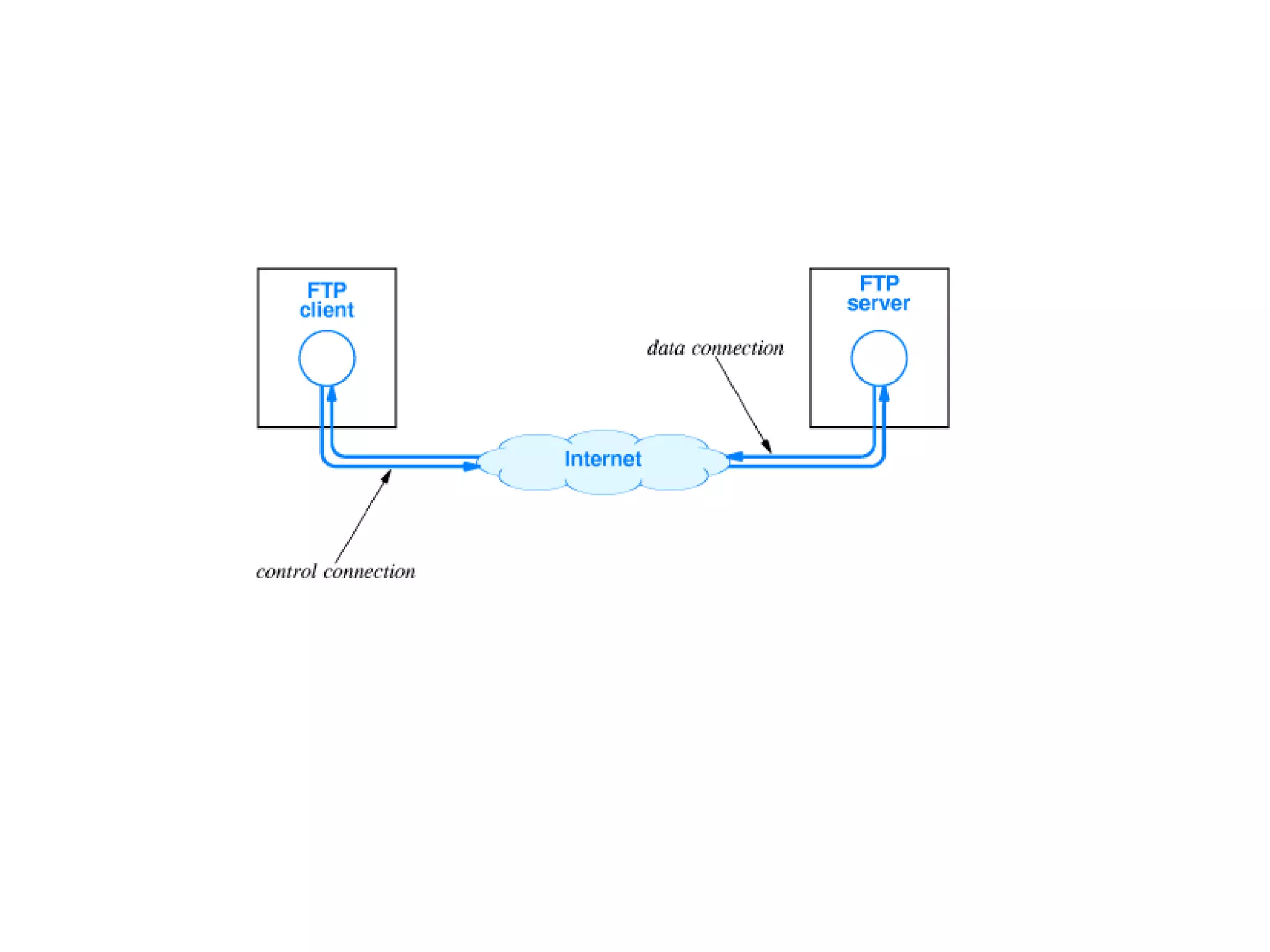 File Transfer Protocol