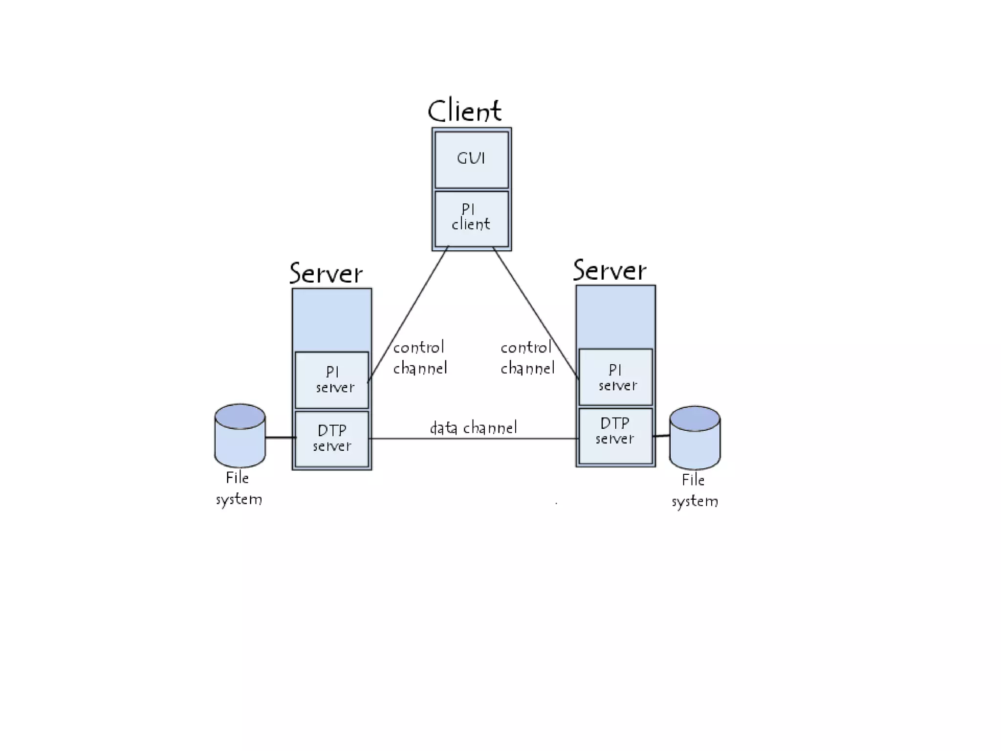 File Transfer Protocol