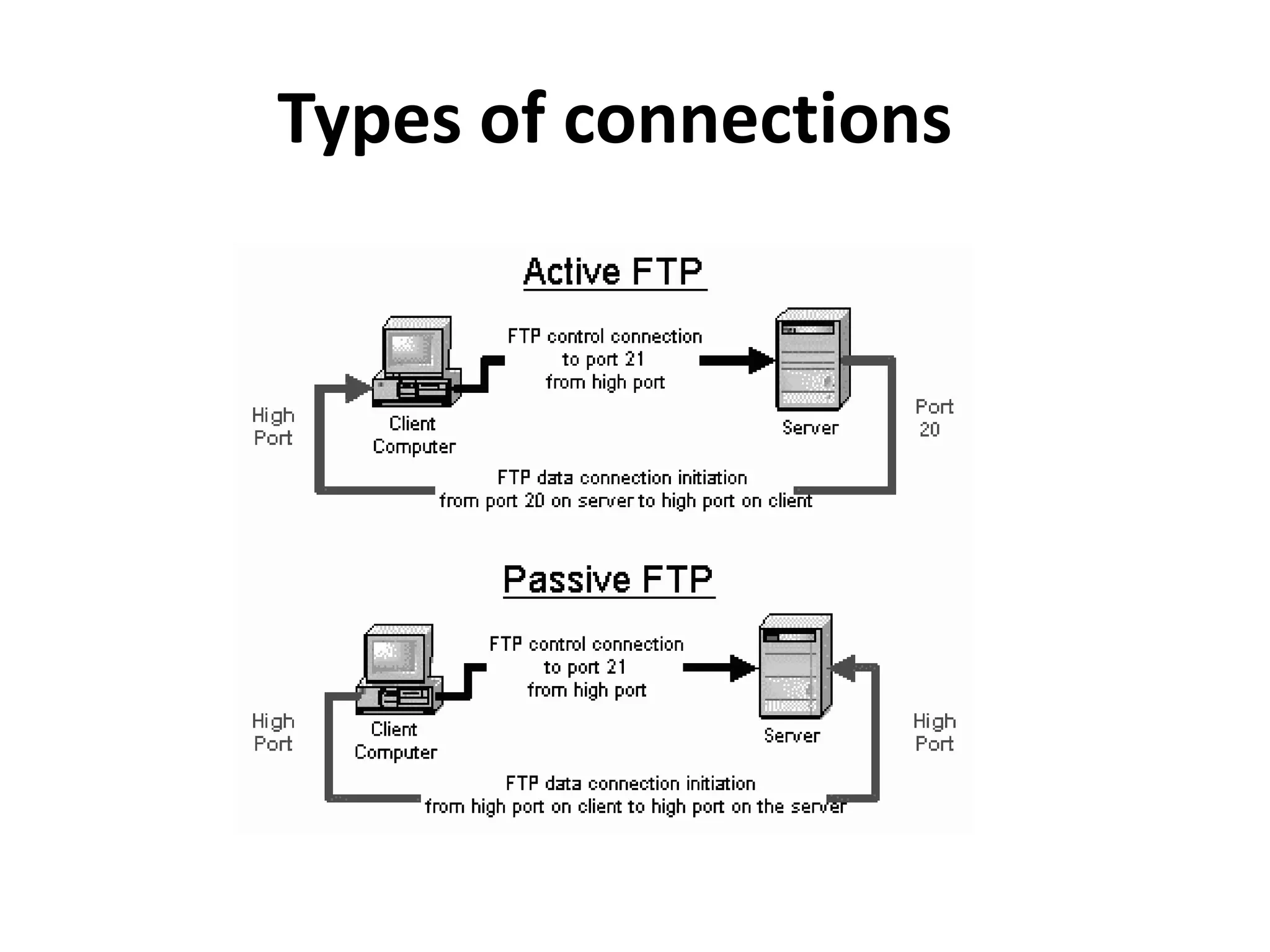 File Transfer Protocol
