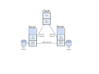 File Transfer Protocol