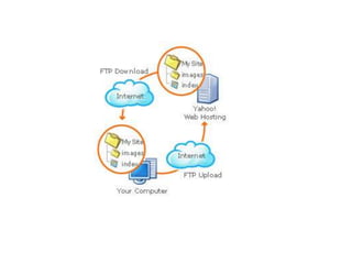 File Transfer Protocol