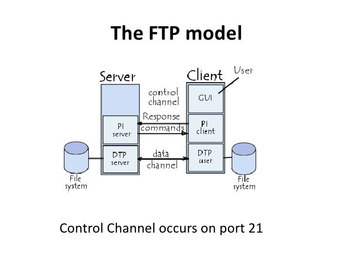 file transfer protocol file transfer protocol