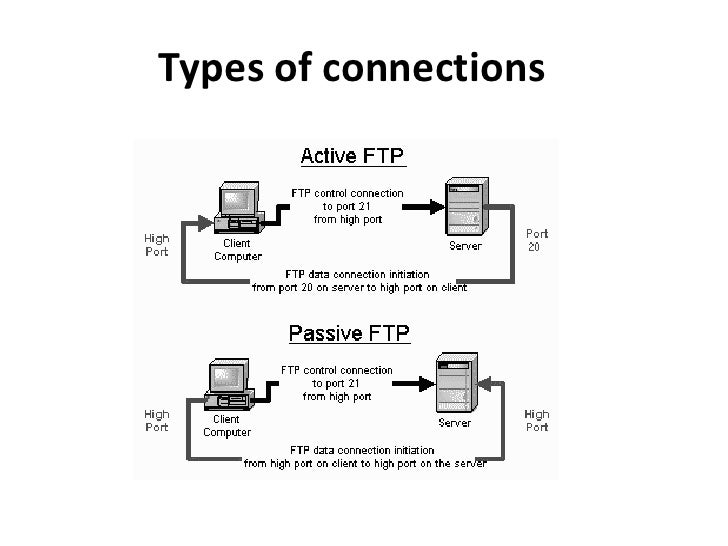 File Transfer Protocol