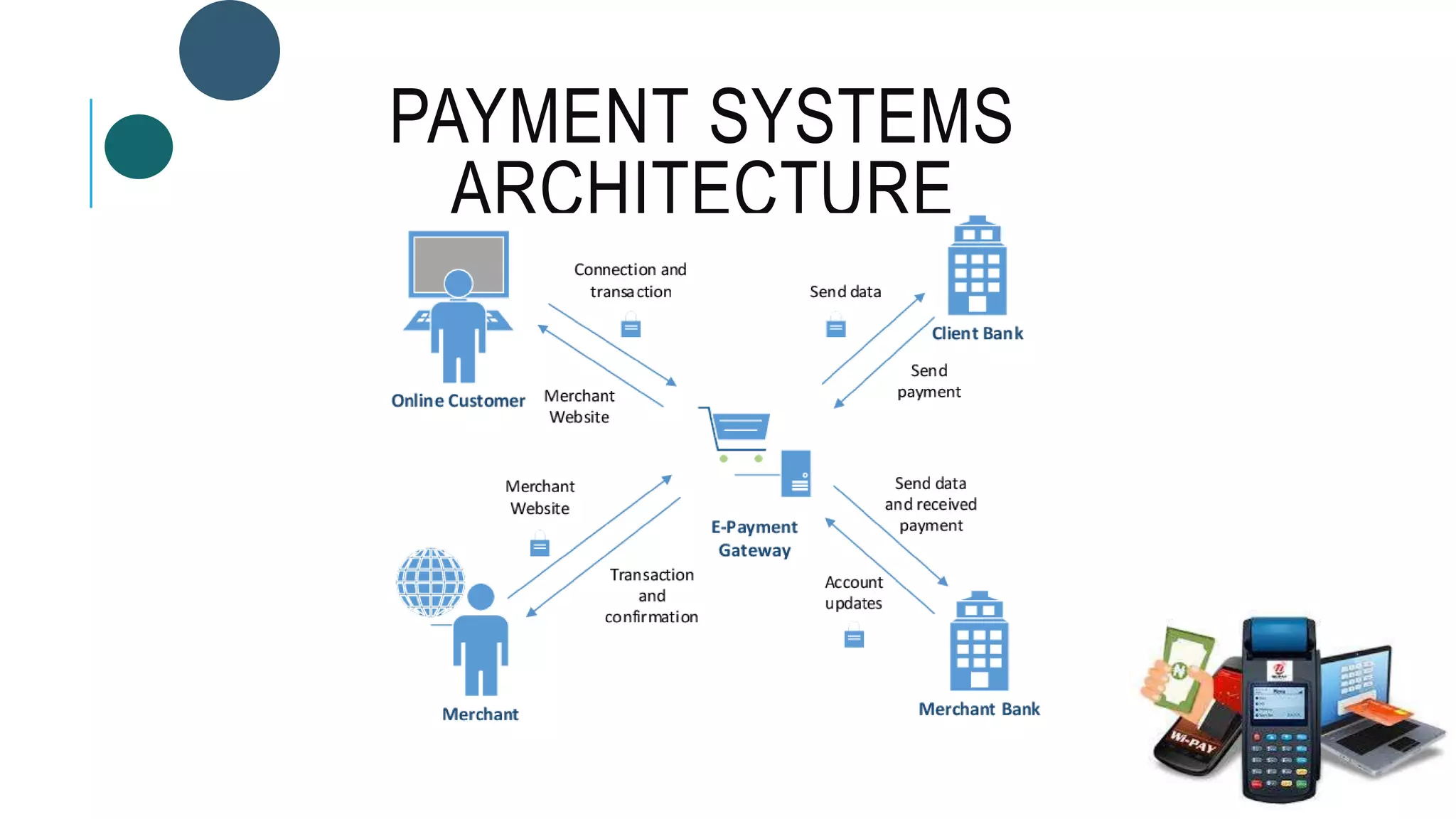 PAYMENT SYSTEMS
ARCHITECTURE
 