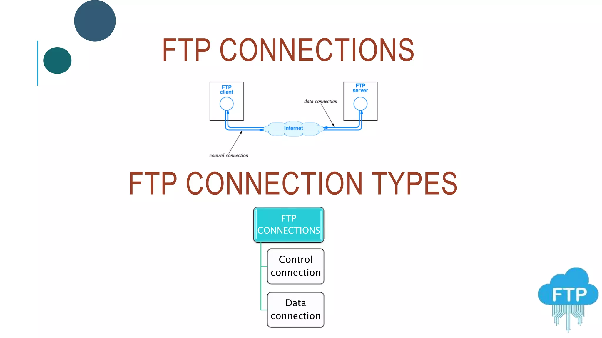 FTP CONNECTIONS
FTP
CONNECTIONS
Control
connection
Data
connection
FTP CONNECTION TYPES
 