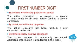 FIRST NUMBER DIGIT
1yz means Preliminary positive response:
The action requested is in progress, a second
response must be obtained before sending a second
command.
2yz Positive fulfilment response:
The action requested has been fulfilled, a new
command can be sent.
3yz Intermediary positive response:
The action request is temporarily suspended.
Additional information is awaited from the client.
 