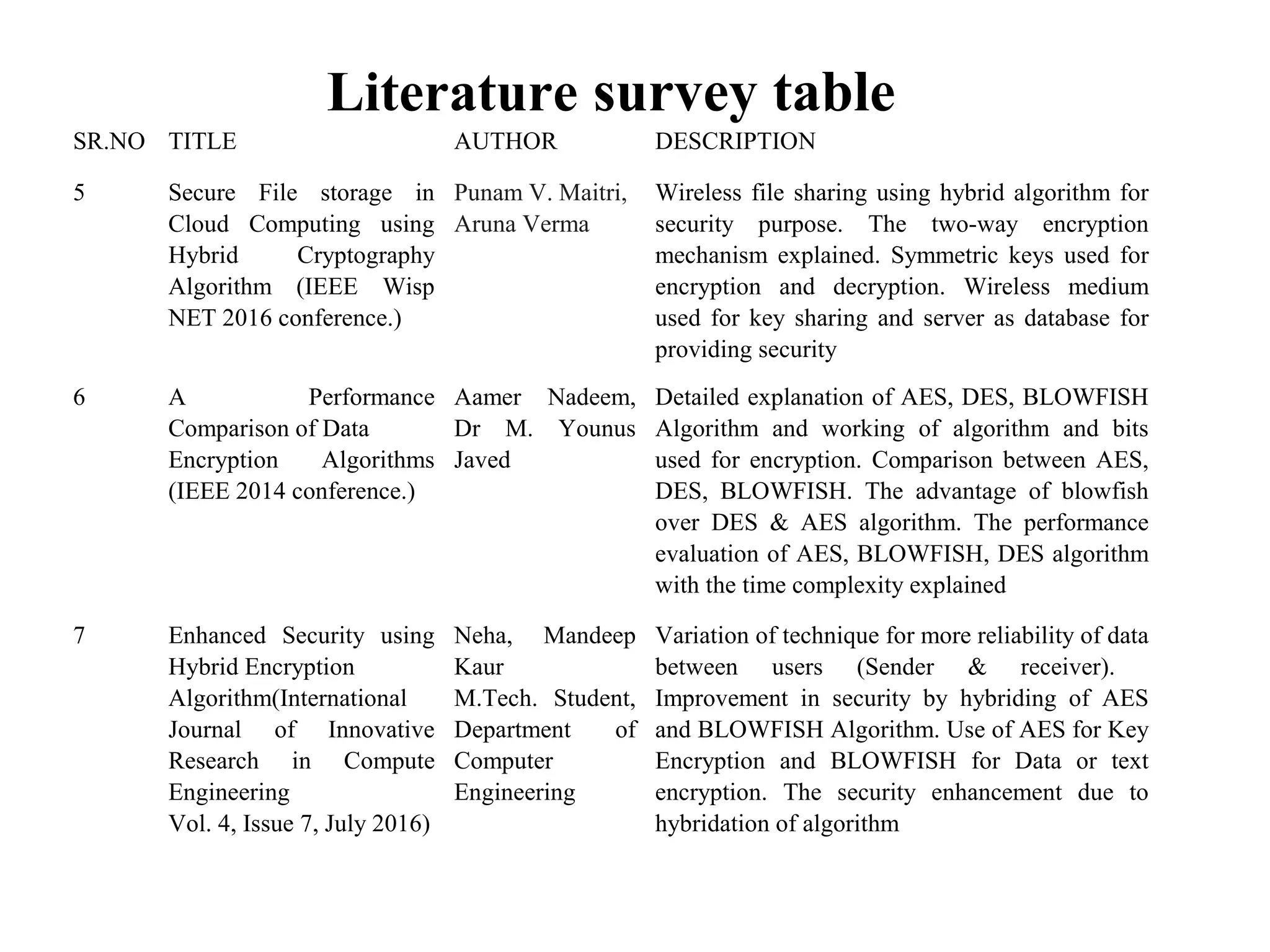 Literature survey table
SR.NO TITLE AUTHOR DESCRIPTION
5 Secure File storage in
Cloud Computing using
Hybrid Cryptography
Algorithm (IEEE Wisp
NET 2016 conference.)
Punam V. Maitri,
Aruna Verma
Wireless file sharing using hybrid algorithm for
security purpose. The two-way encryption
mechanism explained. Symmetric keys used for
encryption and decryption. Wireless medium
used for key sharing and server as database for
providing security
6 A Performance
Comparison of Data
Encryption Algorithms
(IEEE 2014 conference.)
Aamer Nadeem,
Dr M. Younus
Javed
Detailed explanation of AES, DES, BLOWFISH
Algorithm and working of algorithm and bits
used for encryption. Comparison between AES,
DES, BLOWFISH. The advantage of blowfish
over DES & AES algorithm. The performance
evaluation of AES, BLOWFISH, DES algorithm
with the time complexity explained
7 Enhanced Security using
Hybrid Encryption
Algorithm(International
Journal of Innovative
Research in Compute
Engineering
Vol. 4, Issue 7, July 2016)
Neha, Mandeep
Kaur
M.Tech. Student,
Department of
Computer
Engineering
Variation of technique for more reliability of data
between users (Sender & receiver).
Improvement in security by hybriding of AES
and BLOWFISH Algorithm. Use of AES for Key
Encryption and BLOWFISH for Data or text
encryption. The security enhancement due to
hybridation of algorithm
 